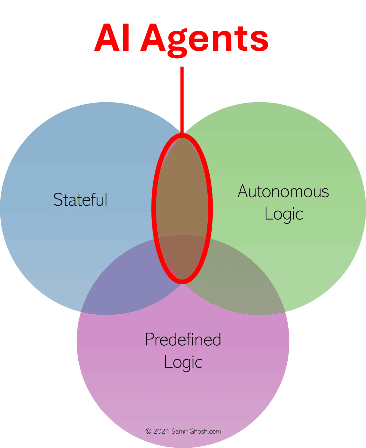 Venn diagram showing AI Agents as the intersection of Stateful, Autonomous Logic, and Predefined Logic.